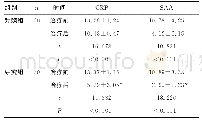 表3 两组患儿炎性因子水平比较（mg/L,)