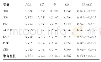 表3 凝血标志物、炎性因子对肺癌患者术后发生血栓栓塞的诊断效能对比