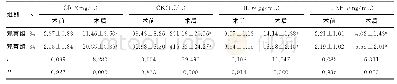 表3 两组应激相关指标水平的比较（±s)