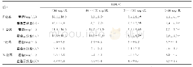 表5 按照体检人群HDL-C分类对LDL-C计算公式进行比较