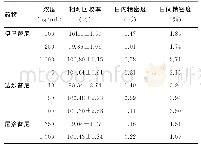 表2 回收率和精密度试验结果（n=5,±s)