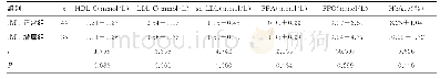 表3 T2DM患者IMT正常组与IMT增厚组血清HDL-C、LDL-C、sd-LDL、FFA、FPG和HbA1c水平比较（±s)