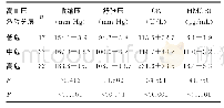 表5 不同危险分层高血压患者血压和血清CK、HMGB1水平的比较（±s)