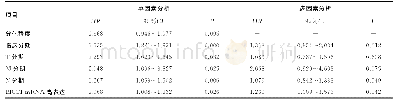 续表1 影响患者预后的危险因素分析