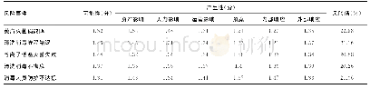 《表2 实施“互联网管理平台”后的影响因素分析（n=33)》