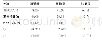 表1 3种方法诊断效能的准确性、灵敏度、特异度比较（%）