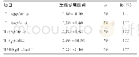 表4 生物参考区间验证结果