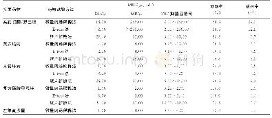 表1 31株洋葱伯克霍尔德菌对6种抗菌药物的MIC和敏感情况