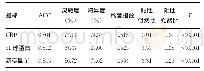 《表3 CRP、α1球蛋白及新变量Y的ROC曲线分析结果及特征参数》