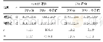 表1 2组患者治疗前后神经功能变化情况比较（，分）