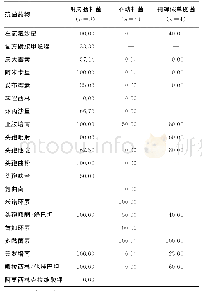 表3 3种革兰阴性菌对各种抗菌药物敏感率比较（%）