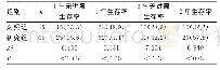 表3 两组无进展生存率及生存率比较[n(%)]