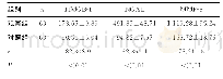 表1 两组患者HMGB-1、NGAL以及MMP-8表达水平比较（±s,ng/mL)