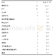 表2 CRE菌株科室来源分布