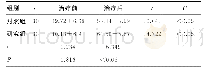 表1 两组患者治疗前后面部皮肤VISIA评分对比（±s，分）