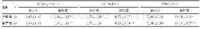 表4 两组患者治疗前后MDA、LPO及SOD指标水平对比（±s)