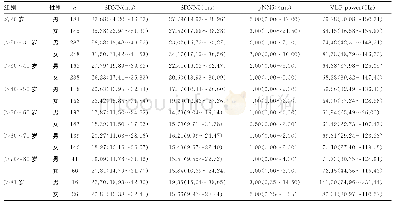 表3 各组HRV结果性别差异性比较[M(P25～P75)]