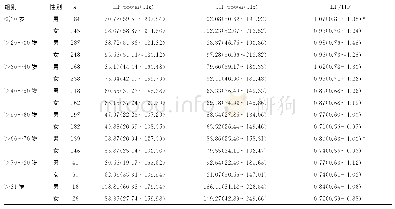 续表3 各组HRV结果性别差异性比较[M(P25～P75)]