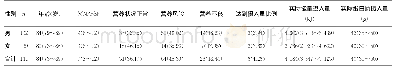 表1 营养评定结果[M(P25～P75）或n(%)]