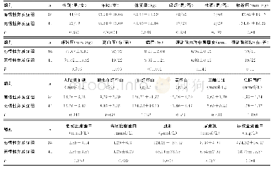 表1 有慢性并发症组与无慢性并发症组的单因素分析（n/n或±s)