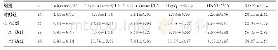 《表1 对照组及GDM组各项检测指标水平比较（±s)》