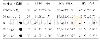 表2 不同水平梯度溶血标本中3倍LOD HBV DNA、HCV RNA和HIV RNA Ct值的比较（±s)