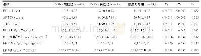 表1 GGNs恶性组、GGNs良性组和健康对照组相关指标比较