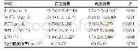 表2 危重症死亡患者两次检测结果比较[M(P25,P75)]
