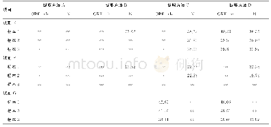 表3 不同核酸提取方法/不同核酸扩增试剂检测结果（Ct值）