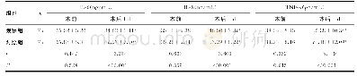 表3 两组患者炎症因子水平比较（±s)