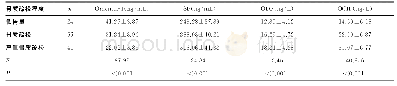表3 不同骨质疏松程度患者血清Omentin-1、SF、ODF、OCIF水平比较（±s)
