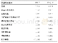 表2 老年慢性失眠患者家庭因素与睡眠质量的相关性分析