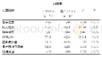 续表2 产ESBLs和非产ESBLs大肠埃希菌耐药率比较（%）