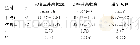 表1 两组收缩压升高幅度、心率升高幅度、进镜时间结果比较（±s)