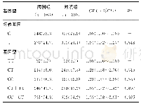 表2 miR-27a多态性等位基因和基因型在两组中的分布[n(%)]