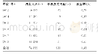 表1 各年度输血不良反应发生情况统计