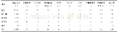 《表2 各类血液制剂输血不良反应发生情况》