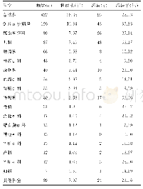 《表2 血流感染菌在各科室的分布及污染例数》