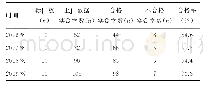 表1 2016-2019年参加细菌学涂片并上报数据实验室数和合格率