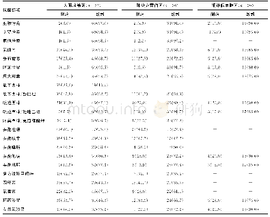 表3 2018-2019年主要G-杆菌对抗菌药物的耐药率[n(%)]
