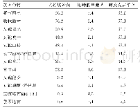 表1 常见病原菌对常用抗菌药物的耐药情况（%）