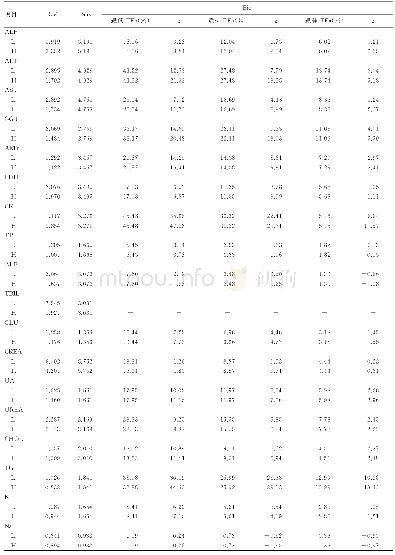 表1 两个批次使用Bio来源的TEa计算的σ