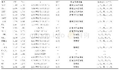 《表4 20个生化项目的质量目标指数及质量控制规则》