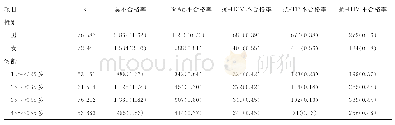 《表2 2012-2018年无偿献血者感染性指标不合格人群特征情况[n(%)]》