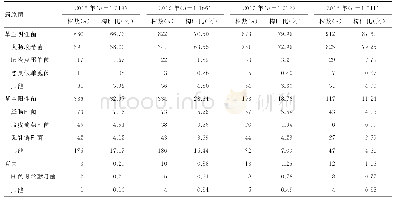 《表1 2015-2018年病原菌分布情况》