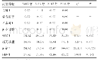 表3 2015-2018年粪肠球菌对常用抗菌药物的耐药率（%）