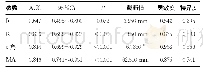 表3 TEG各参数的诊断效能