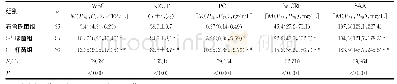 《表1 3组炎症指标水平比较》