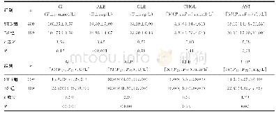 表1 两组生化常规指标、CRP、ESR水平比较