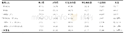 表2 3种方法诊断肺结核的效能评价（%）